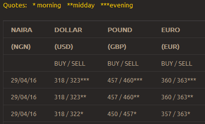 Abokifx !   Get Daily Naira To Dollar Euro Pound Forex Rates - 