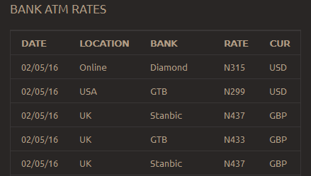 Abokifx Get Daily Naira To Dollar Euro Pound Forex Rates Abokifx Gives Black Market Rates For Naira To Dollar Fx Transactions